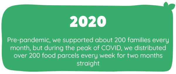 2020 - Pre-pandemic, we supported about 200 families every month, but during the peak of COVID, we distributed over 200 food parcels every week for two months straight